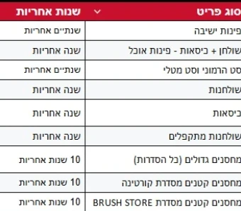 טבלת תקופות האחריות של כתר לפי סוג מוצר: פינות ישיבה, שולחנות, כיסאות ומחסנים